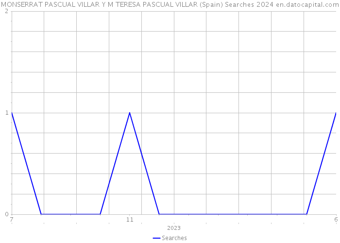 MONSERRAT PASCUAL VILLAR Y M TERESA PASCUAL VILLAR (Spain) Searches 2024 