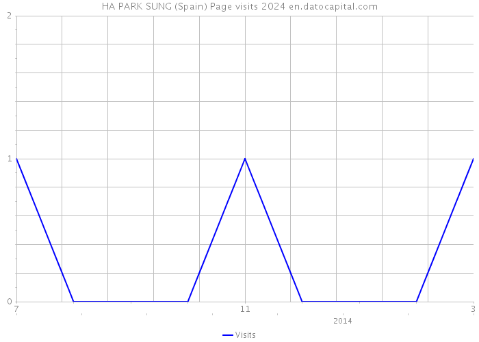 HA PARK SUNG (Spain) Page visits 2024 
