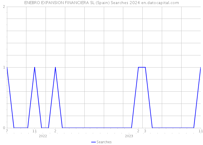 ENEBRO EXPANSION FINANCIERA SL (Spain) Searches 2024 
