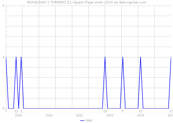 MOVILIDAD Y TURISMO S.L (Spain) Page visits 2024 