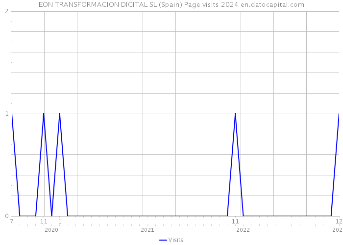 EON TRANSFORMACION DIGITAL SL (Spain) Page visits 2024 
