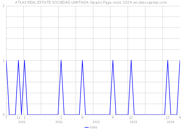 ATLAS REAL ESTATE SOCIEDAD LIMITADA (Spain) Page visits 2024 