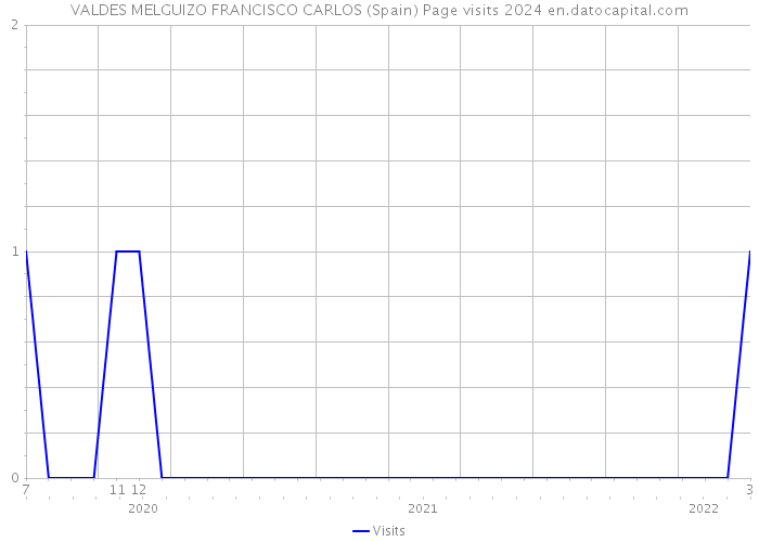 VALDES MELGUIZO FRANCISCO CARLOS (Spain) Page visits 2024 
