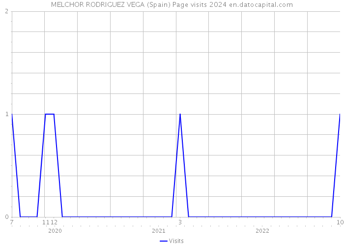 MELCHOR RODRIGUEZ VEGA (Spain) Page visits 2024 