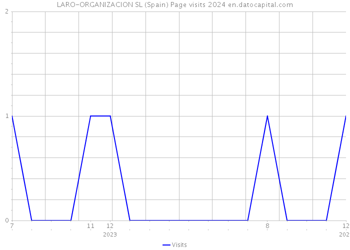 LARO-ORGANIZACION SL (Spain) Page visits 2024 