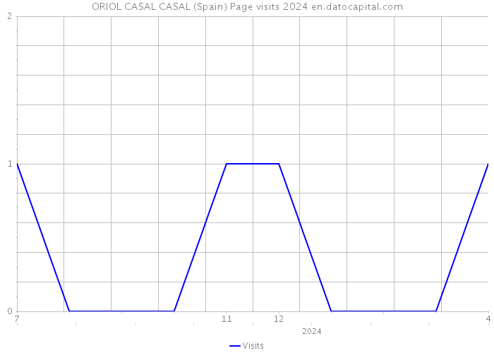 ORIOL CASAL CASAL (Spain) Page visits 2024 