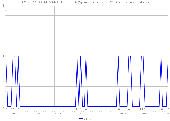 IBROKER GLOBAL MARKETS S.V. SA (Spain) Page visits 2024 