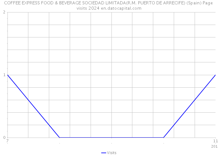 COFFEE EXPRESS FOOD & BEVERAGE SOCIEDAD LIMITADA(R.M. PUERTO DE ARRECIFE) (Spain) Page visits 2024 