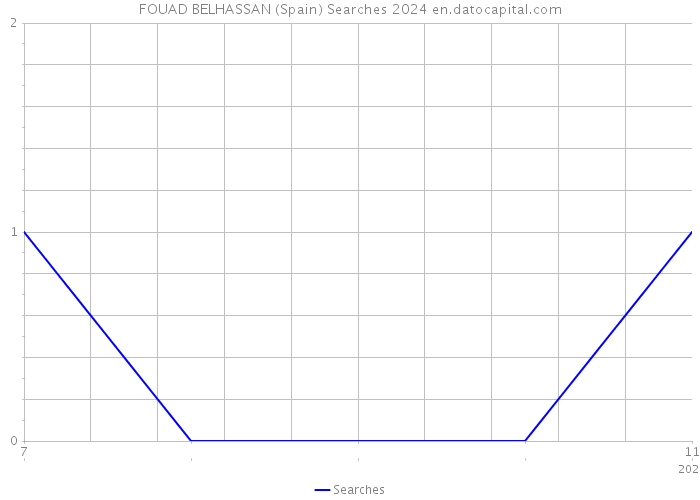 FOUAD BELHASSAN (Spain) Searches 2024 