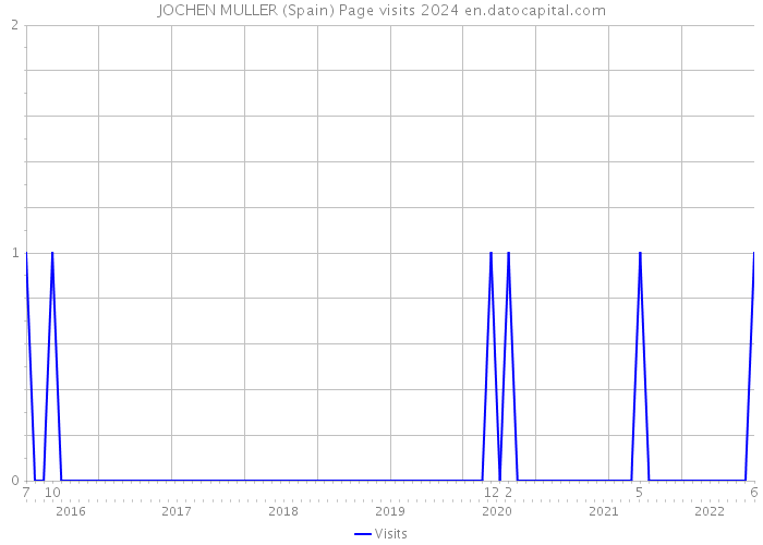 JOCHEN MULLER (Spain) Page visits 2024 