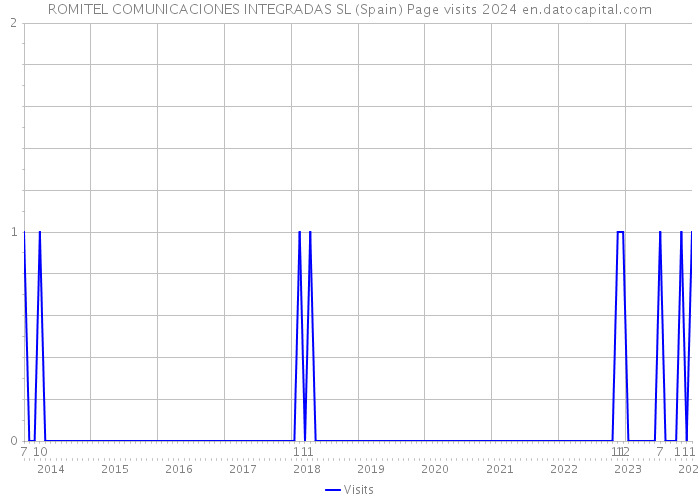 ROMITEL COMUNICACIONES INTEGRADAS SL (Spain) Page visits 2024 