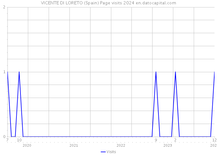 VICENTE DI LORETO (Spain) Page visits 2024 