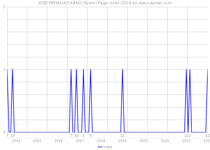 JOSE RENALIAS ABAD (Spain) Page visits 2024 