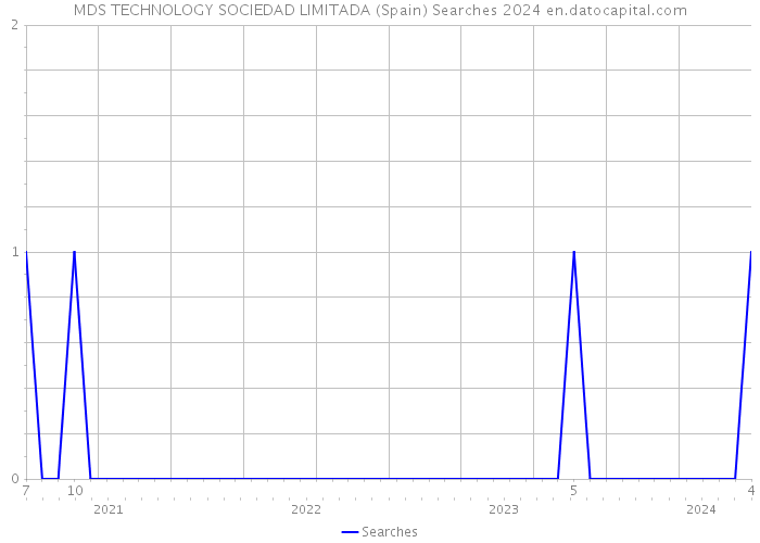 MDS TECHNOLOGY SOCIEDAD LIMITADA (Spain) Searches 2024 