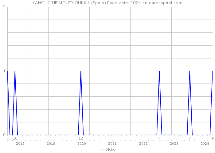 LAHOUCINE MOUTAOUKKIL (Spain) Page visits 2024 