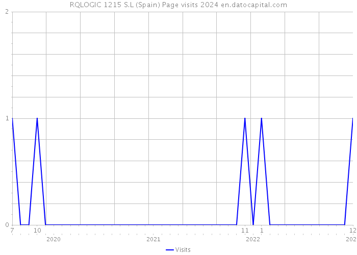 RQLOGIC 1215 S.L (Spain) Page visits 2024 