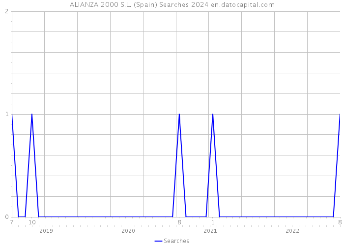 ALIANZA 2000 S.L. (Spain) Searches 2024 