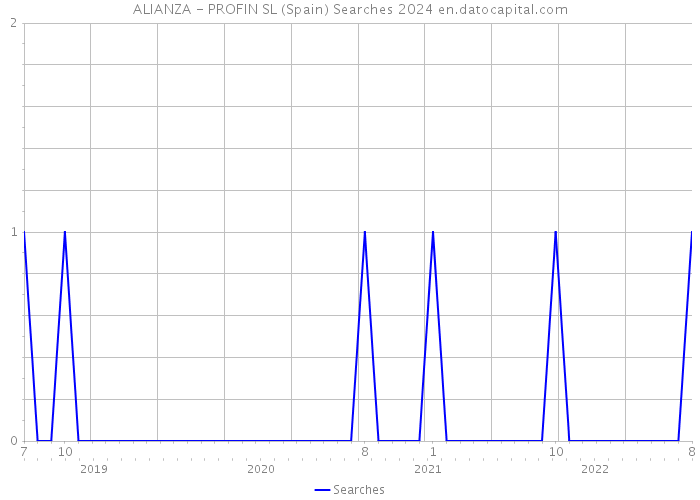 ALIANZA - PROFIN SL (Spain) Searches 2024 