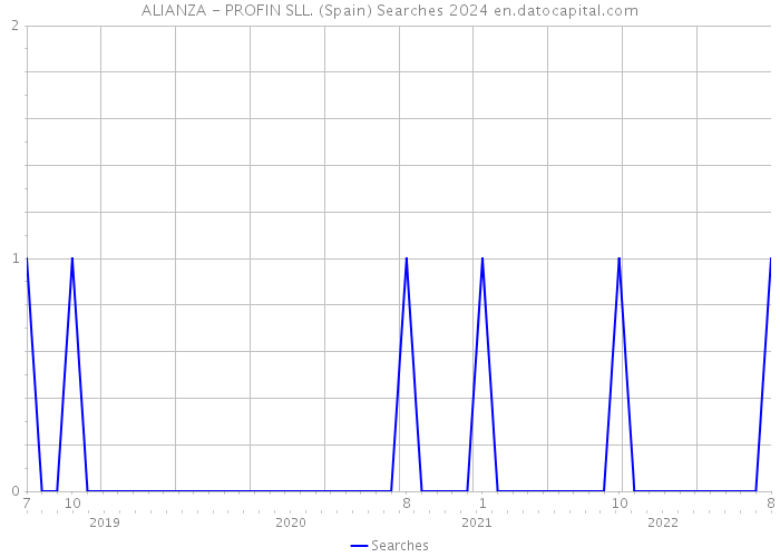 ALIANZA - PROFIN SLL. (Spain) Searches 2024 