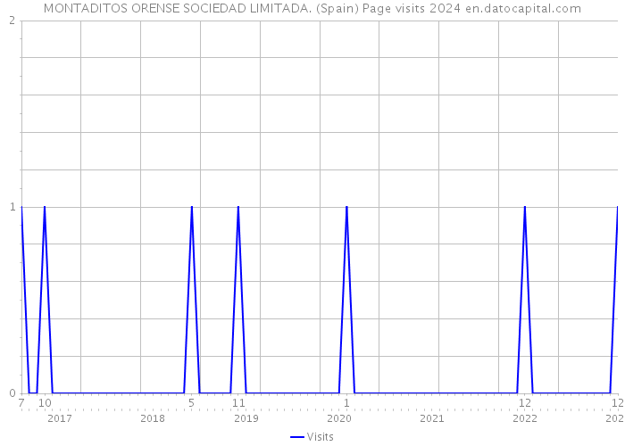 MONTADITOS ORENSE SOCIEDAD LIMITADA. (Spain) Page visits 2024 