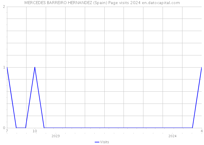 MERCEDES BARREIRO HERNANDEZ (Spain) Page visits 2024 