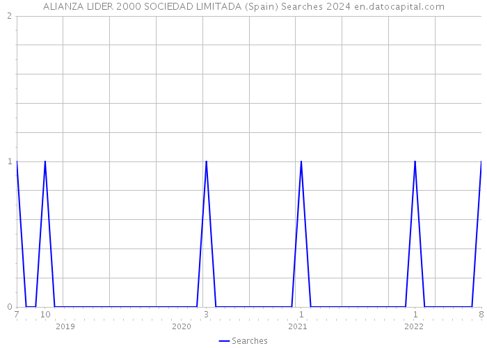 ALIANZA LIDER 2000 SOCIEDAD LIMITADA (Spain) Searches 2024 