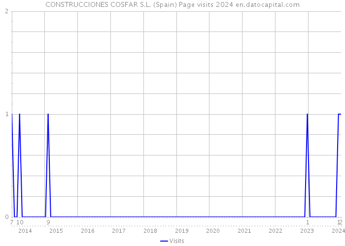 CONSTRUCCIONES COSFAR S.L. (Spain) Page visits 2024 