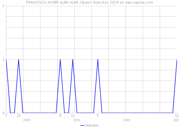 FRANCISCO JAVIER ALBA ALBA (Spain) Searches 2024 