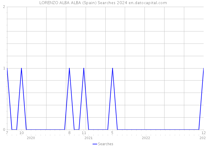 LORENZO ALBA ALBA (Spain) Searches 2024 