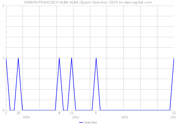 RAMON FRANCISCO ALBA ALBA (Spain) Searches 2024 
