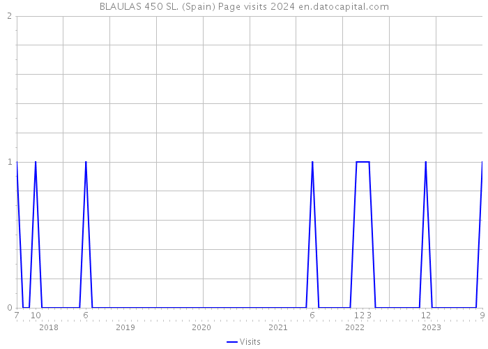 BLAULAS 450 SL. (Spain) Page visits 2024 