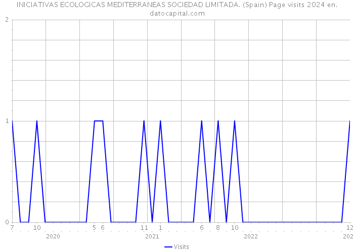 INICIATIVAS ECOLOGICAS MEDITERRANEAS SOCIEDAD LIMITADA. (Spain) Page visits 2024 