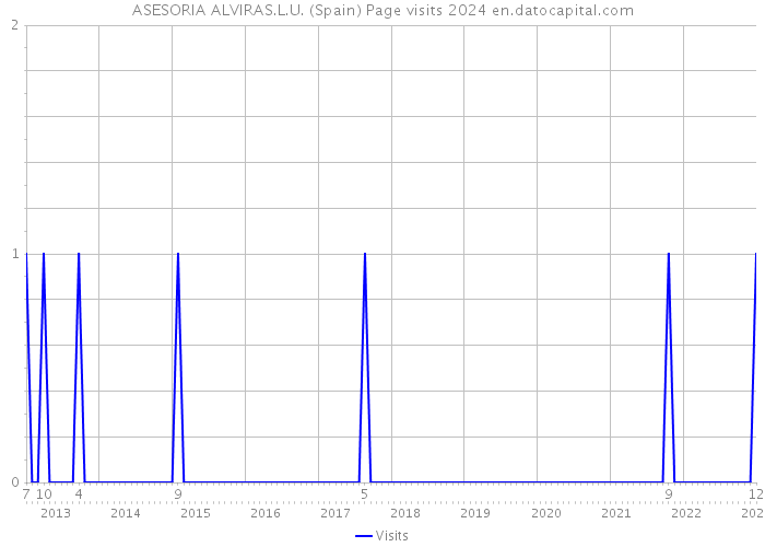 ASESORIA ALVIRAS.L.U. (Spain) Page visits 2024 