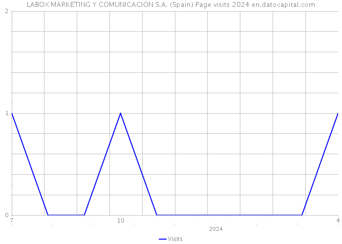 LABOX MARKETING Y COMUNICACION S.A. (Spain) Page visits 2024 