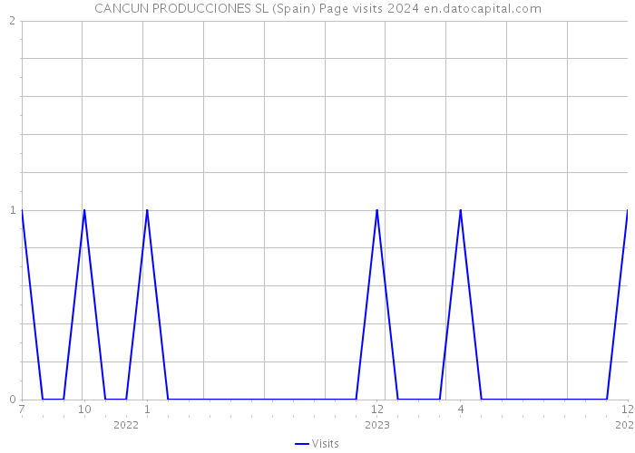 CANCUN PRODUCCIONES SL (Spain) Page visits 2024 