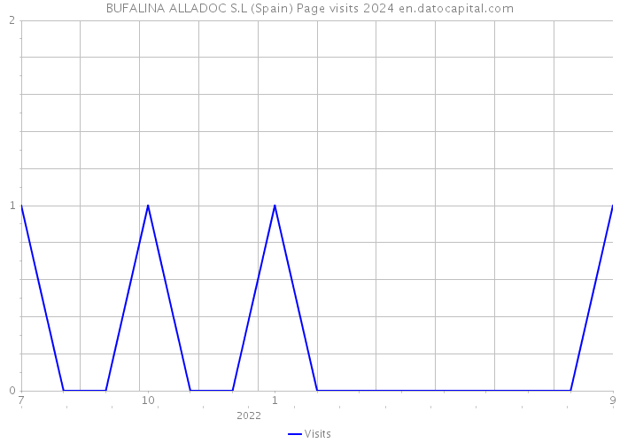 BUFALINA ALLADOC S.L (Spain) Page visits 2024 
