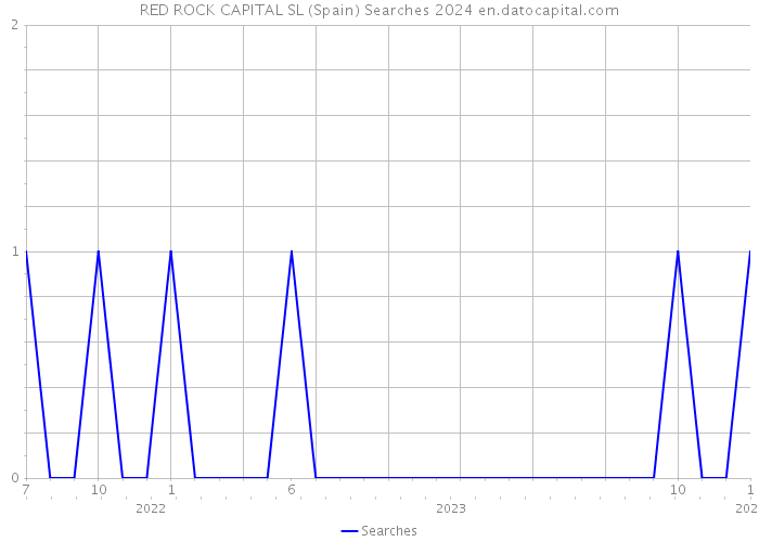 RED ROCK CAPITAL SL (Spain) Searches 2024 