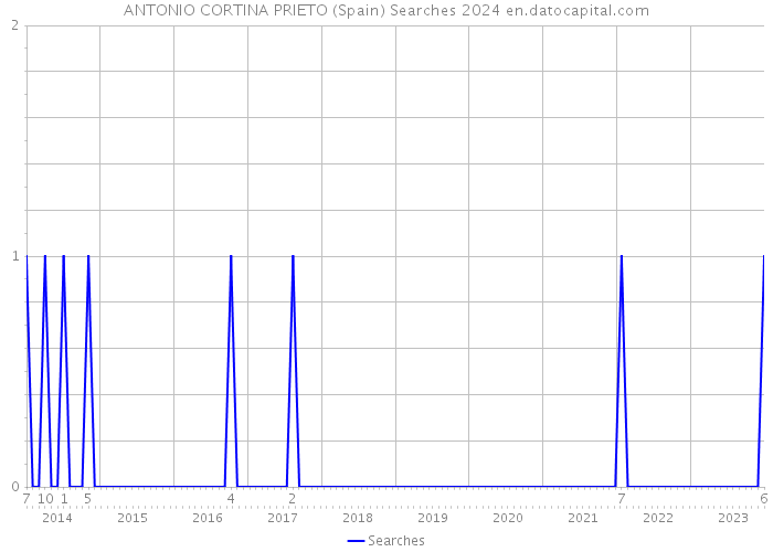 ANTONIO CORTINA PRIETO (Spain) Searches 2024 