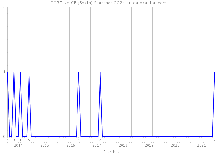 CORTINA CB (Spain) Searches 2024 