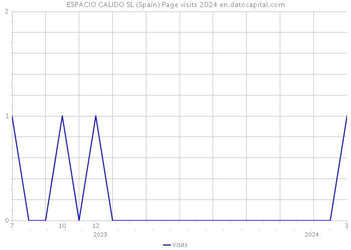 ESPACIO CALIDO SL (Spain) Page visits 2024 