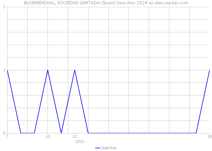 BLOEMENDAAL, SOCIEDAD LIMITADA (Spain) Searches 2024 