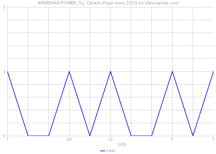 ARMENIAN POWER, S.L. (Spain) Page visits 2024 