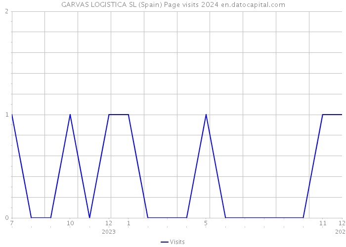 GARVAS LOGISTICA SL (Spain) Page visits 2024 