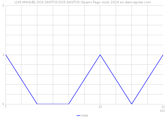 LUIS MANUEL DOS SANTOS DOS SANTOS (Spain) Page visits 2024 
