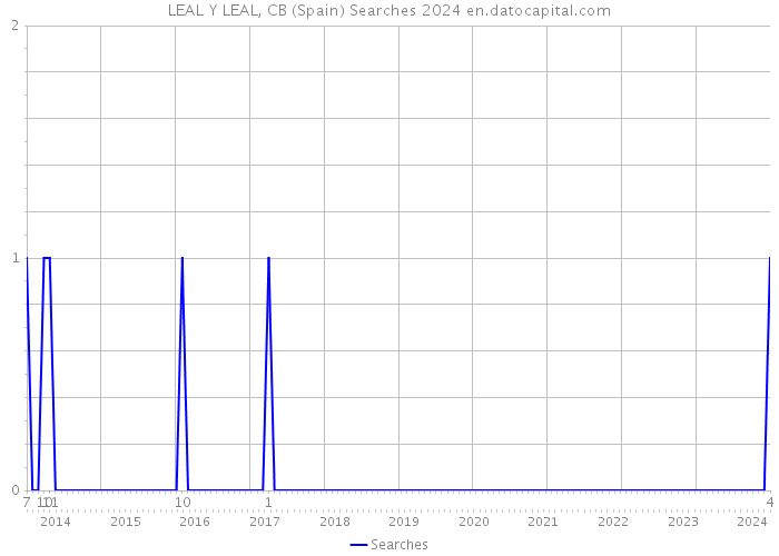 LEAL Y LEAL, CB (Spain) Searches 2024 
