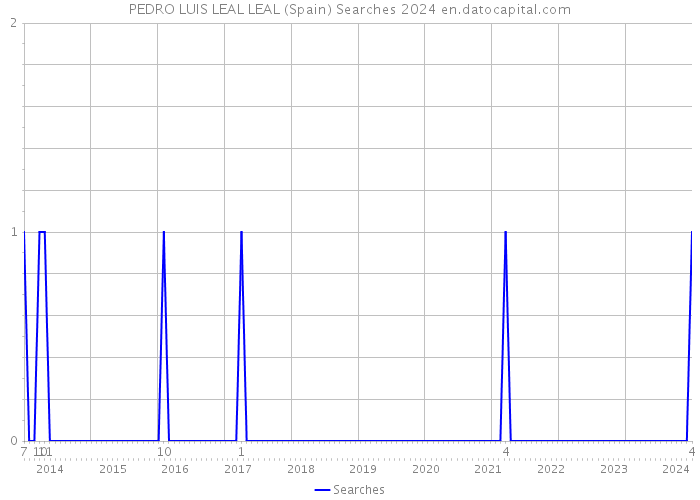 PEDRO LUIS LEAL LEAL (Spain) Searches 2024 