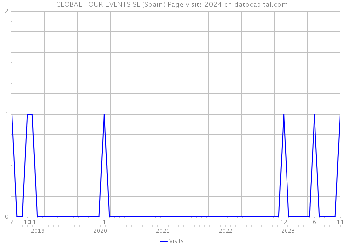 GLOBAL TOUR EVENTS SL (Spain) Page visits 2024 