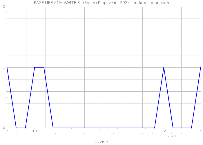 BASE LIFE ANA WHITE SL (Spain) Page visits 2024 