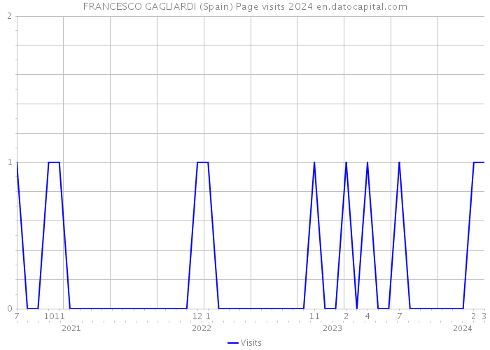 FRANCESCO GAGLIARDI (Spain) Page visits 2024 