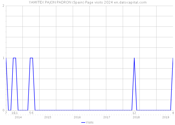 YAMITEX PAJON PADRON (Spain) Page visits 2024 